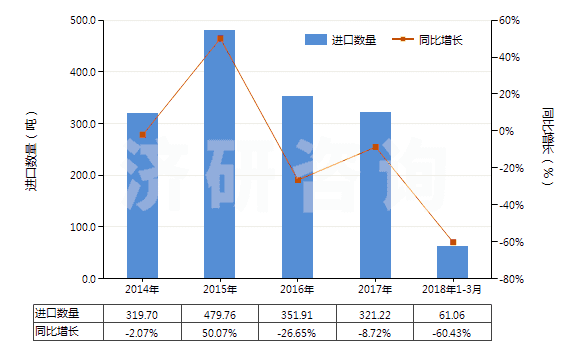 2014-2018年3月中國寬度≤20cm的膠囊型反光膜(HS39191091)進口量及增速統(tǒng)計